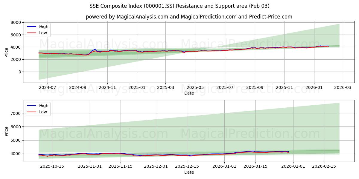  Índice Composto SSE (000001.SS) Support and Resistance area (02 Feb) 