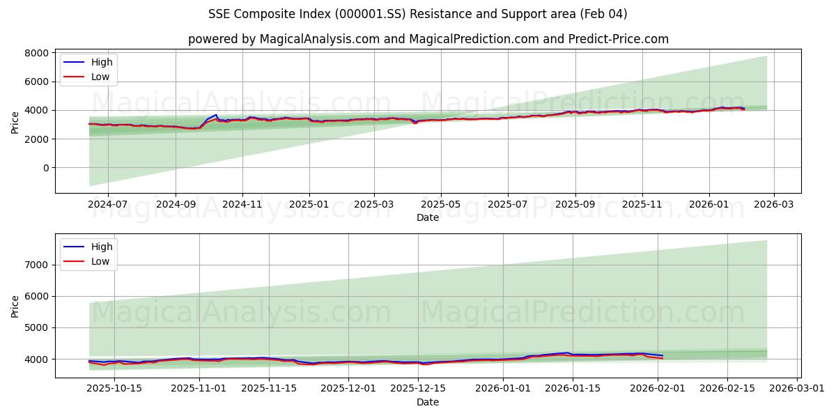  Indice composé SSE (000001.SS) Support and Resistance area (03 Feb) 