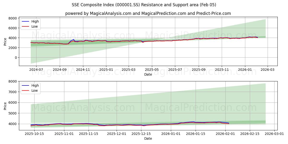  SSE Bileşik Endeksi (000001.SS) Support and Resistance area (04 Feb) 