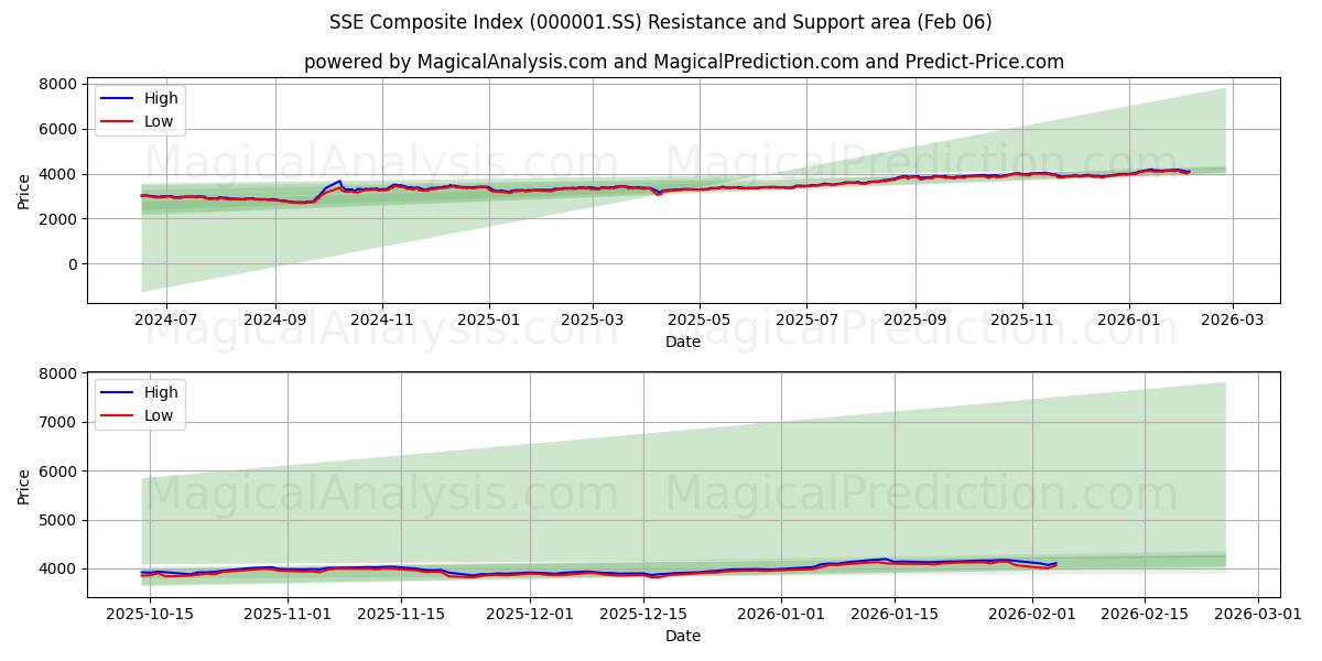 SSE Composite Index (000001.SS) Support and Resistance area (05 Feb)