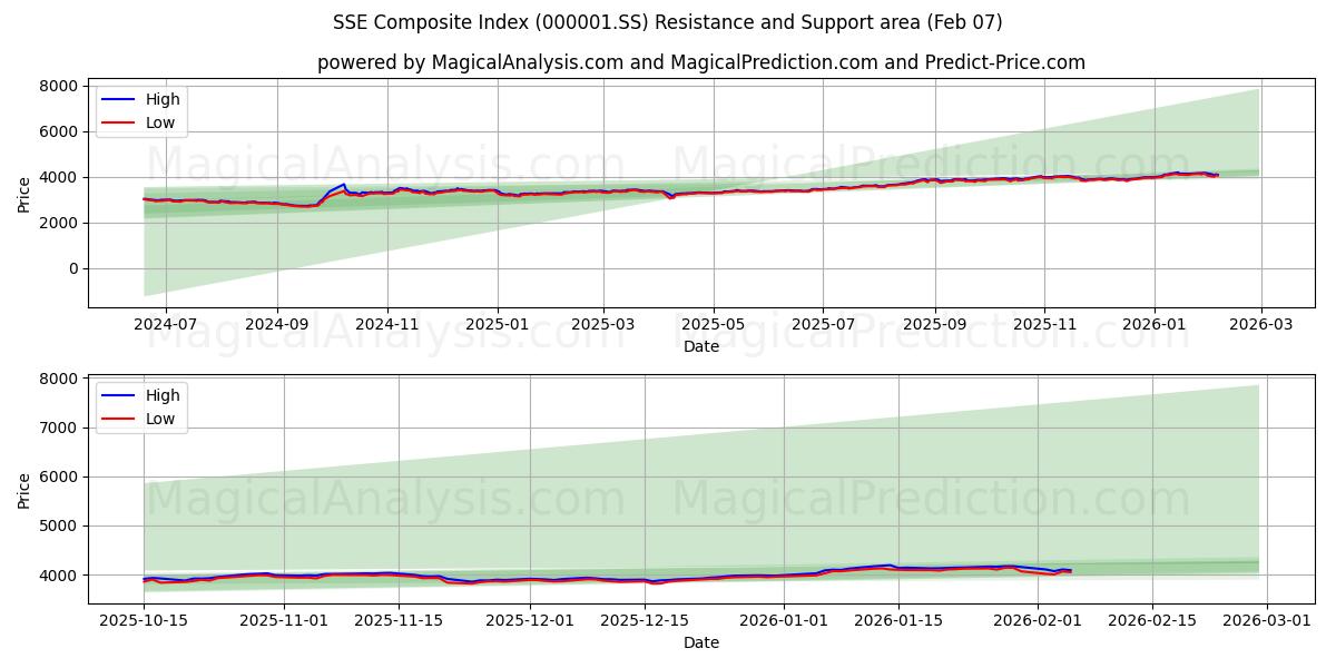 SSE Composite Index (000001.SS) Support and Resistance area (06 Feb)