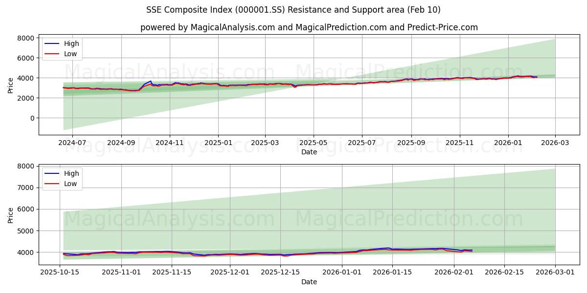 SSE Composite Index (000001.SS) Support and Resistance area (09 Feb)