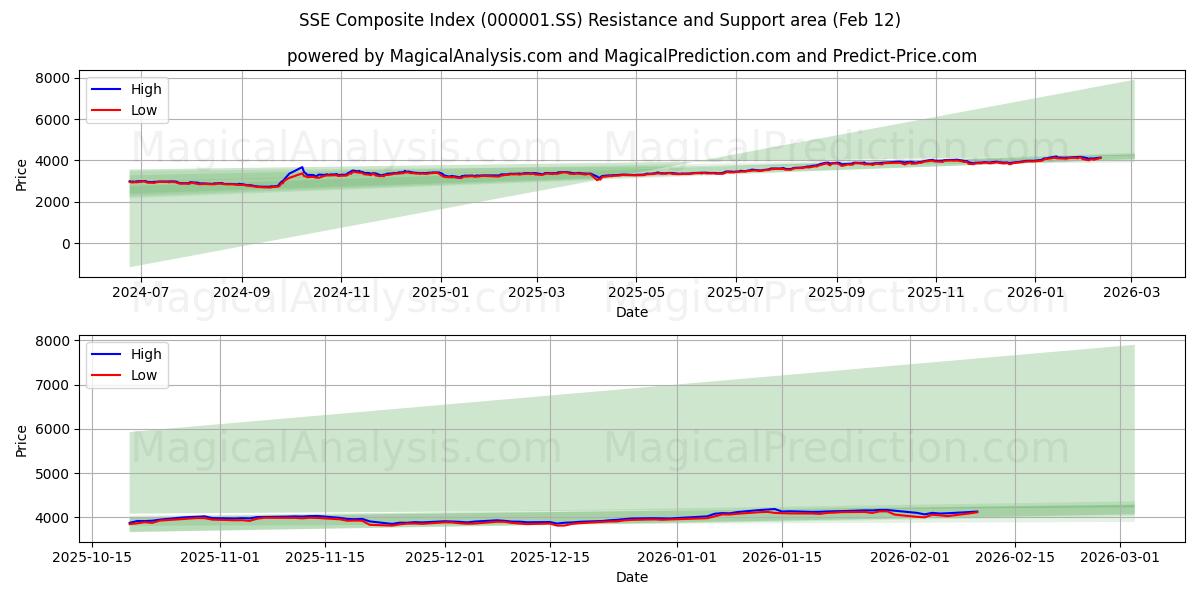 SSE Composite Index (000001.SS) Support and Resistance area (11 Feb)