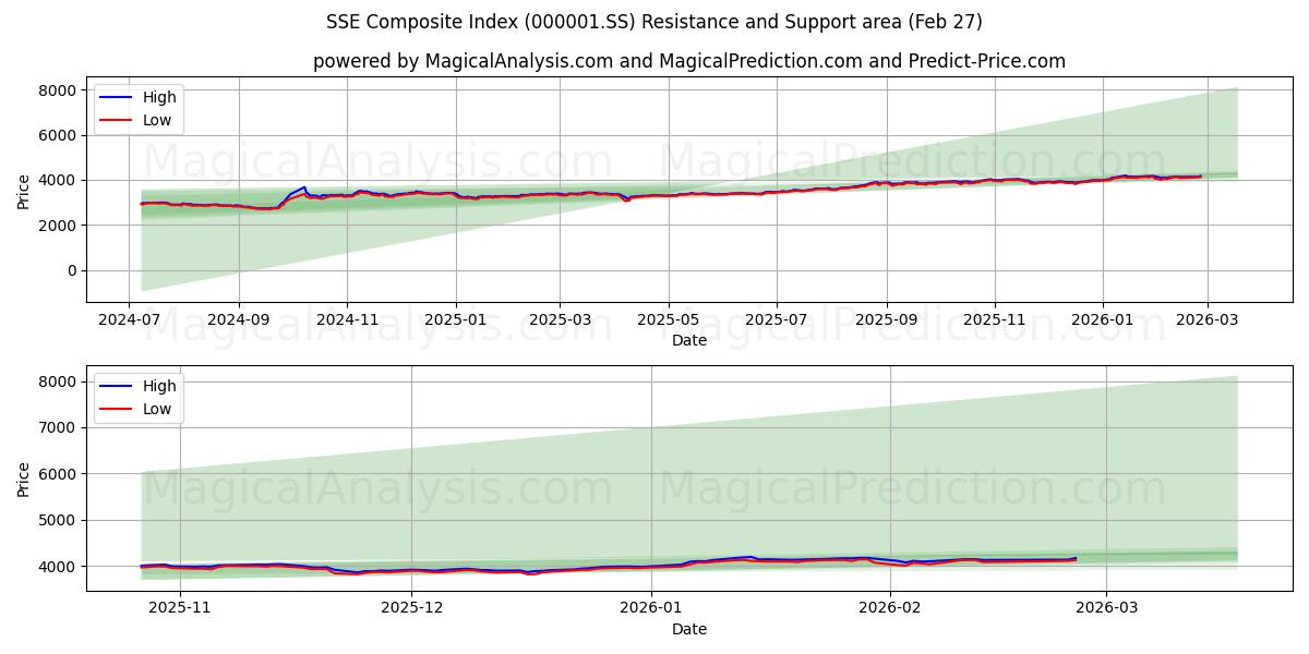SSE Composite Index (000001.SS) Support and Resistance area (26 Feb)