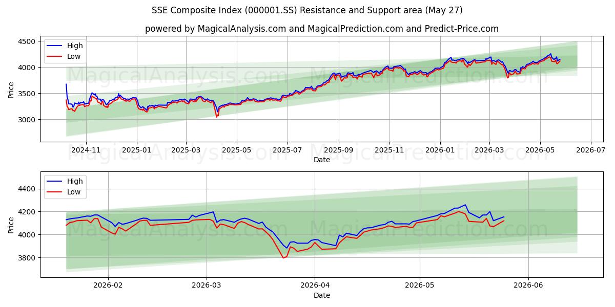 SSE Composite Index (000001.SS) Support and Resistance area (25 May)