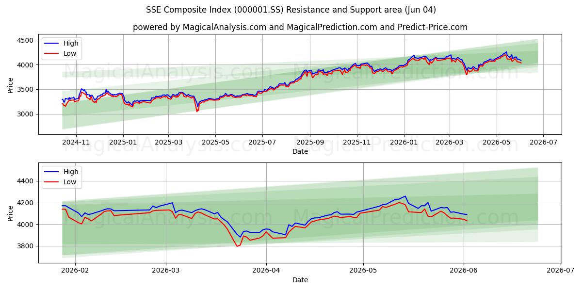  Índice compuesto SSE (000001.SS) Support and Resistance area (03 Jun) 