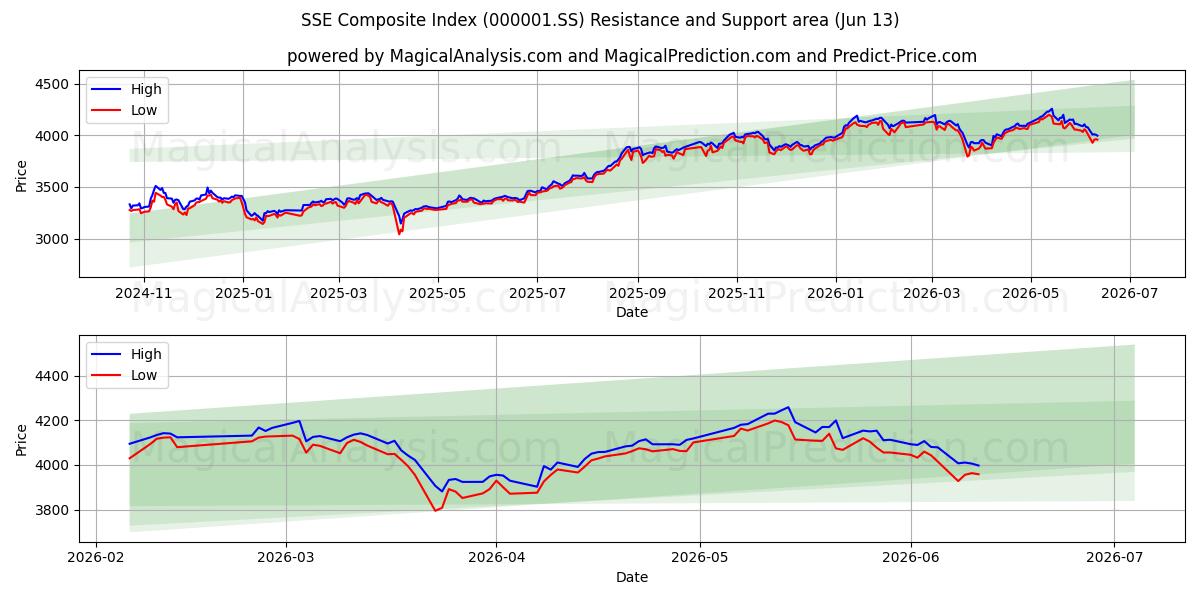  شاخص ترکیبی SSE (000001.SS) Support and Resistance area (08 Jun) 