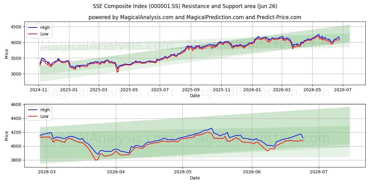 SSE Composite Index (000001.SS) Support and Resistance area (25 Jun)