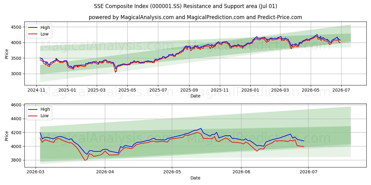  SSE Bileşik Endeksi (000001.SS) Support and Resistance area (30 Jun) 