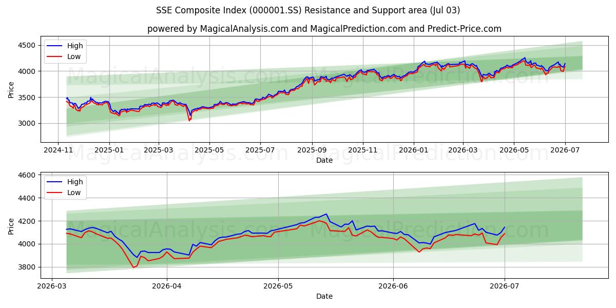  SSE Composite Index (000001.SS) Support and Resistance area (02 Jul) 