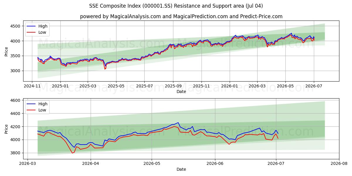 SSE Composite Index (000001.SS) Support and Resistance area (03 Jul)
