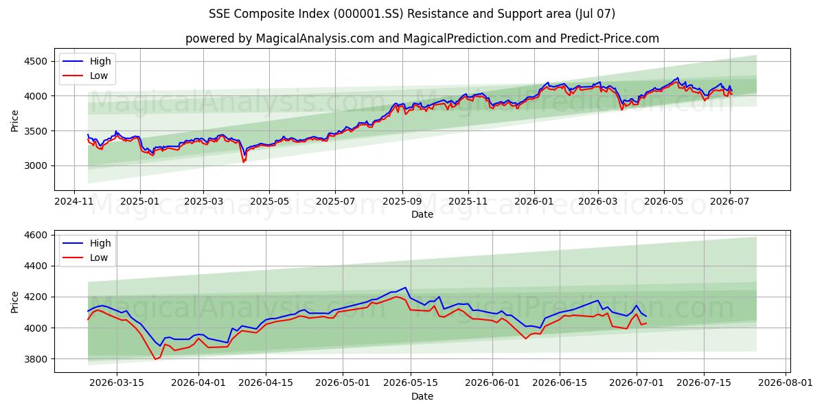 SSE Composite Index (000001.SS) Support and Resistance area (06 Jul)