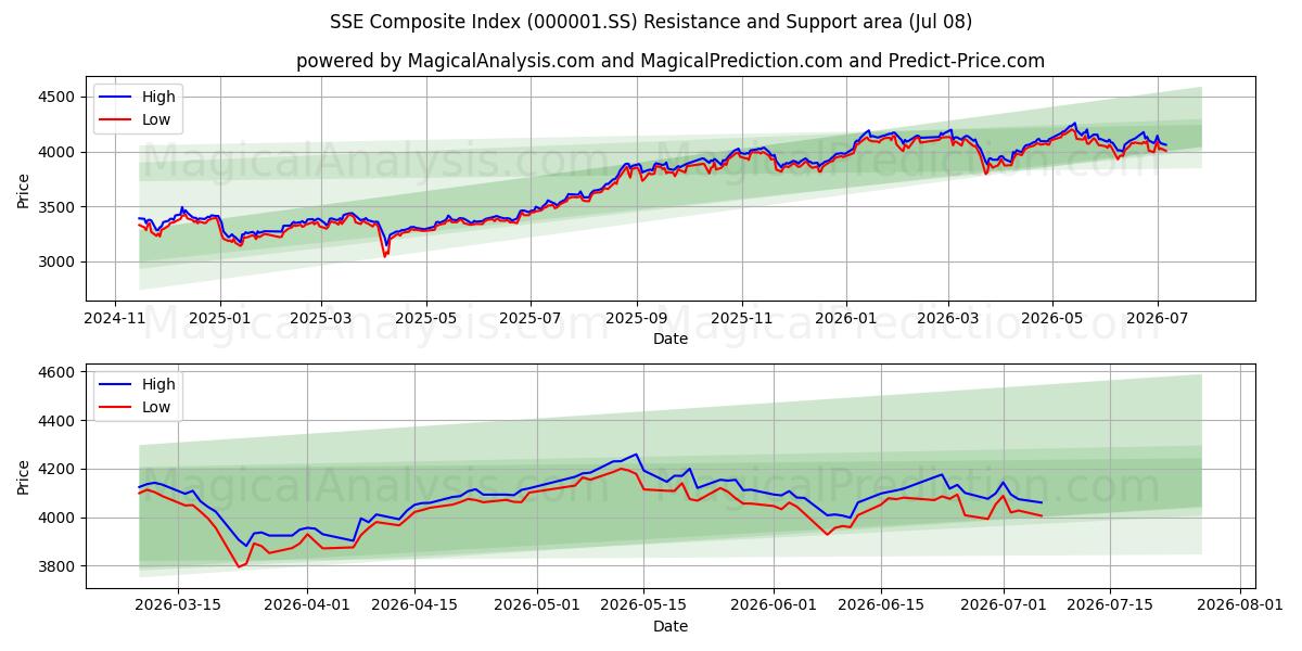 SSE Composite Index (000001.SS) Support and Resistance area (07 Jul)