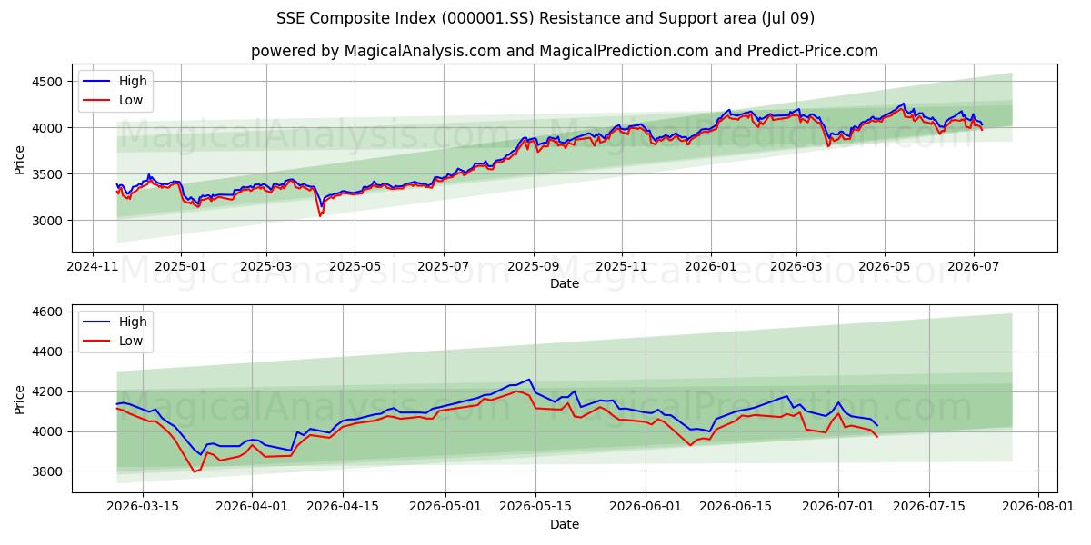 SSE Composite Index (000001.SS) Support and Resistance area (08 Jul)