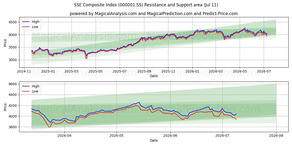 SSE Composite Index (000001.SS) Support and Resistance area (10 Jul)