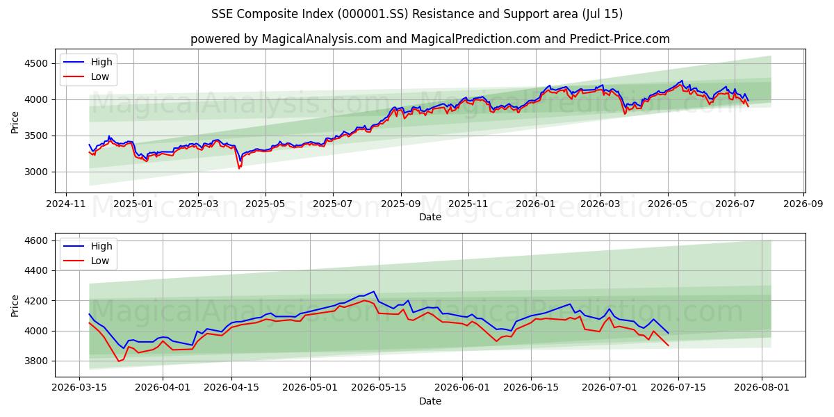 SSE Composite Index (000001.SS) Support and Resistance area (13 Jul)
