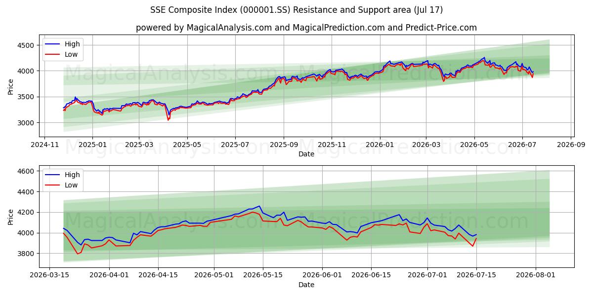 SSE Composite Index (000001.SS) Support and Resistance area (16 Jul)