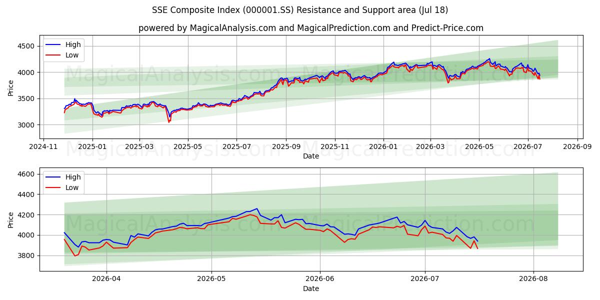  شاخص ترکیبی SSE (000001.SS) Support and Resistance area (17 Jul) 