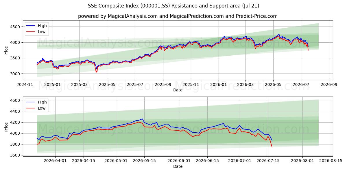  SSE Bileşik Endeksi (000001.SS) Support and Resistance area (20 Jul) 
