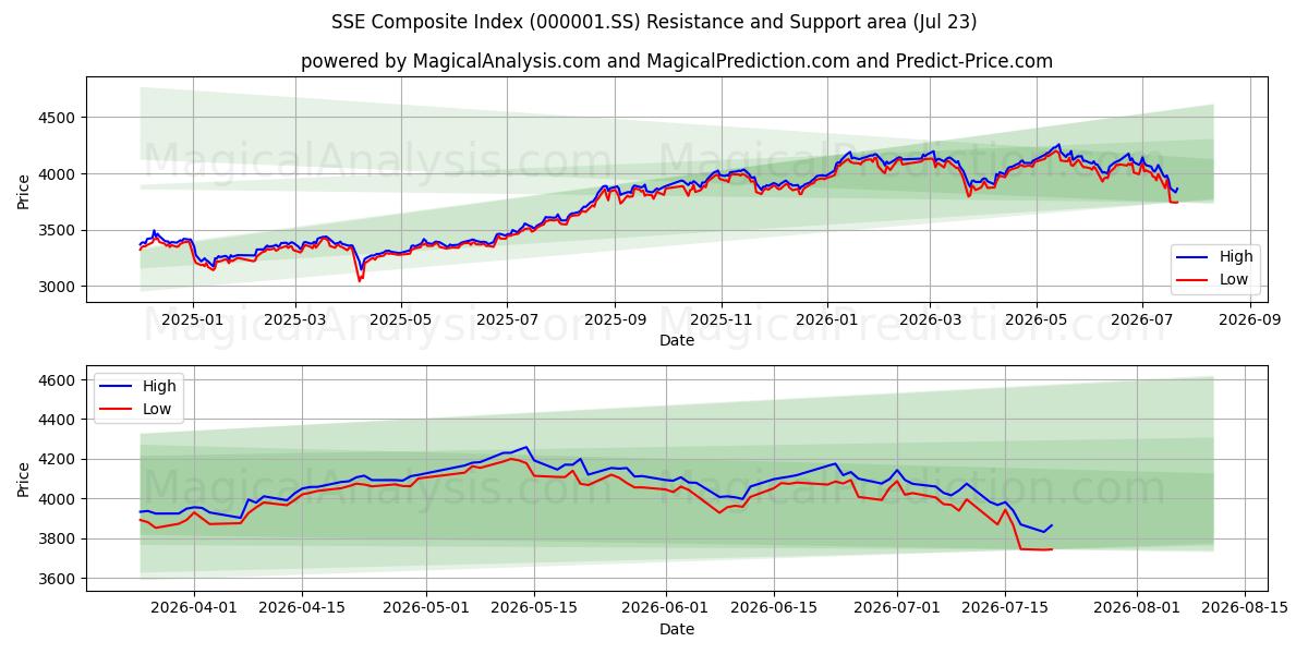 SSE Composite Index (000001.SS) Support and Resistance area (22 Jul)