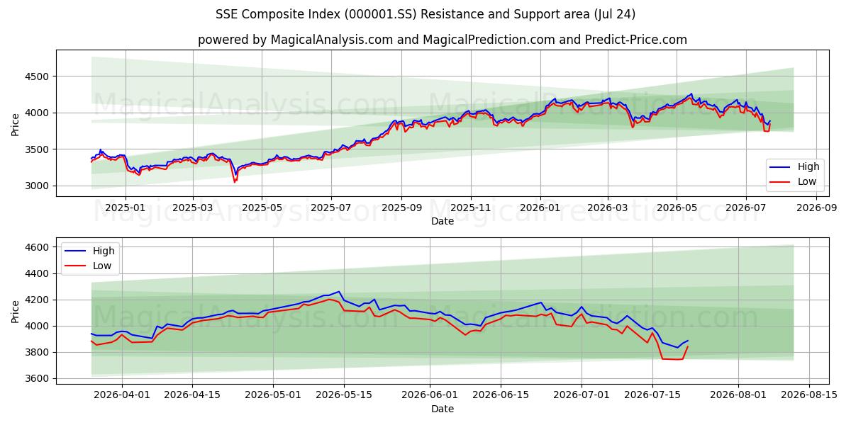  SSE samengestelde index (000001.SS) Support and Resistance area (23 Jul) 