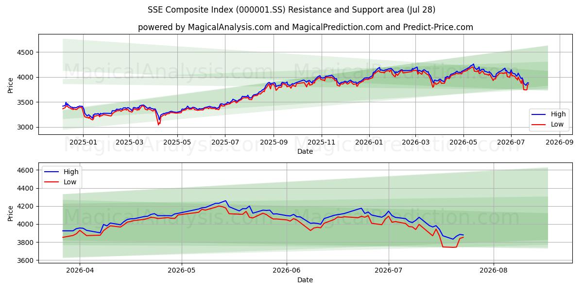 SSE Composite Index (000001.SS) Support and Resistance area (27 Jul)