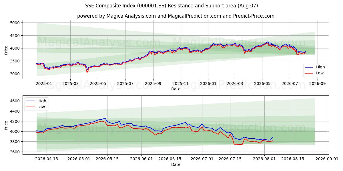 SSE Composite Index (000001.SS) Support and Resistance area (06 Aug)