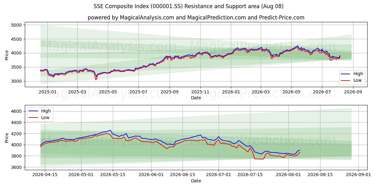 SSE Composite Index (000001.SS) Support and Resistance area (07 Aug)