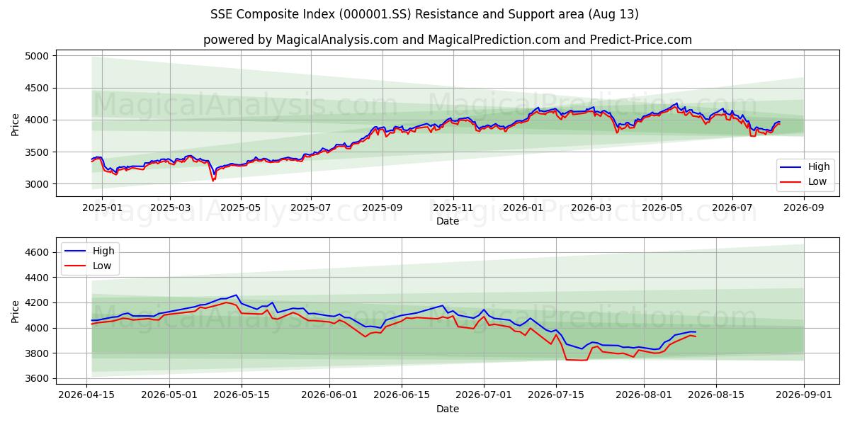  SSE総合指数 (000001.SS) Support and Resistance area (12 Aug) 