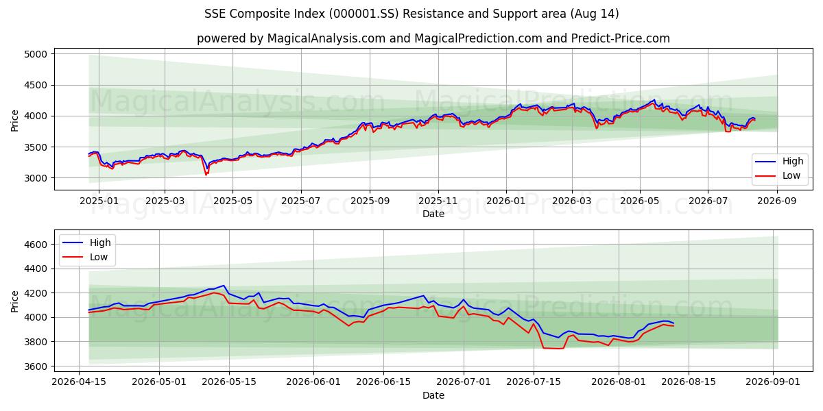  SSE 종합지수 (000001.SS) Support and Resistance area (13 Aug) 
