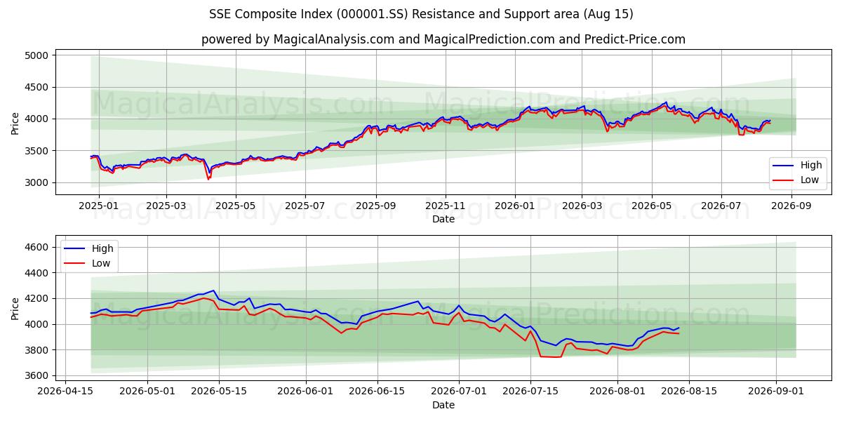 SSE Composite Index (000001.SS) Unterstützungs- und Widerstandsbereich (14 Aug)