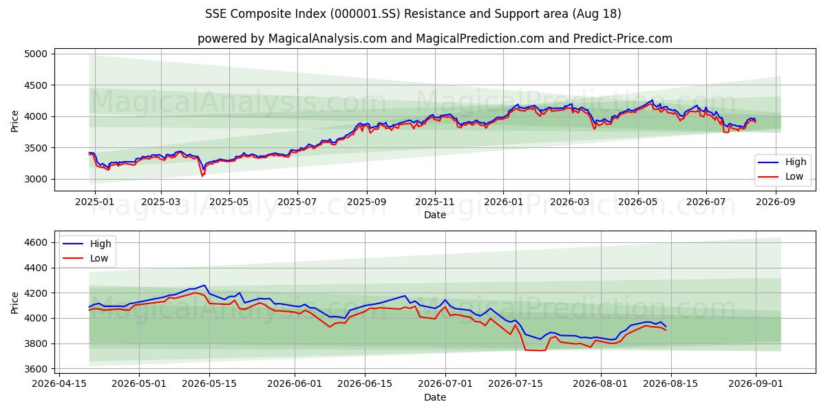  SSE Composite Index (000001.SS) Support and Resistance area (17 Aug) 