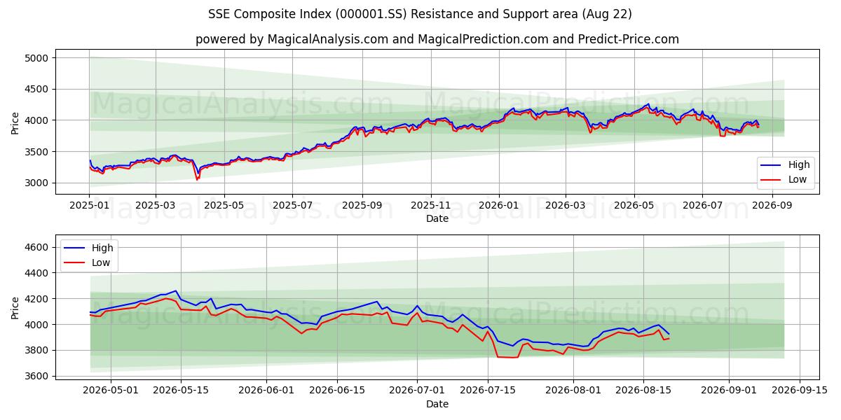 SSE Composite Index (000001.SS) Support and Resistance area (21 Aug)