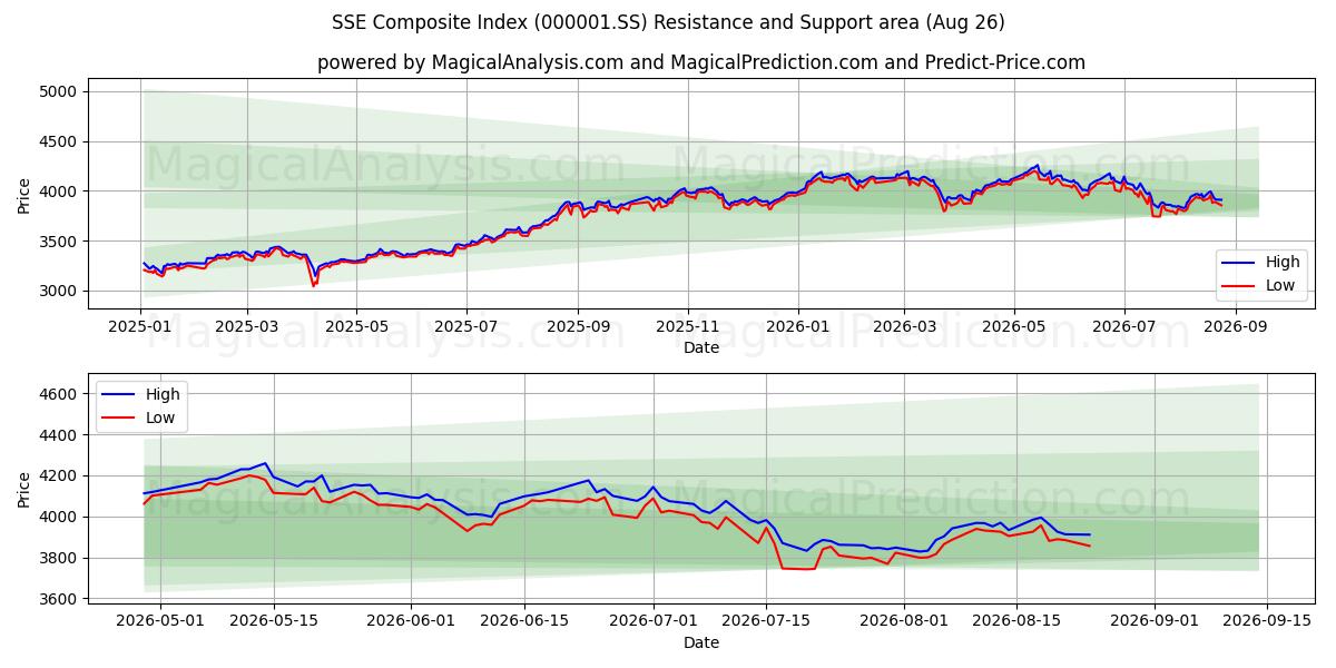 SSE Composite Index (000001.SS) Support and Resistance area (24 Aug)