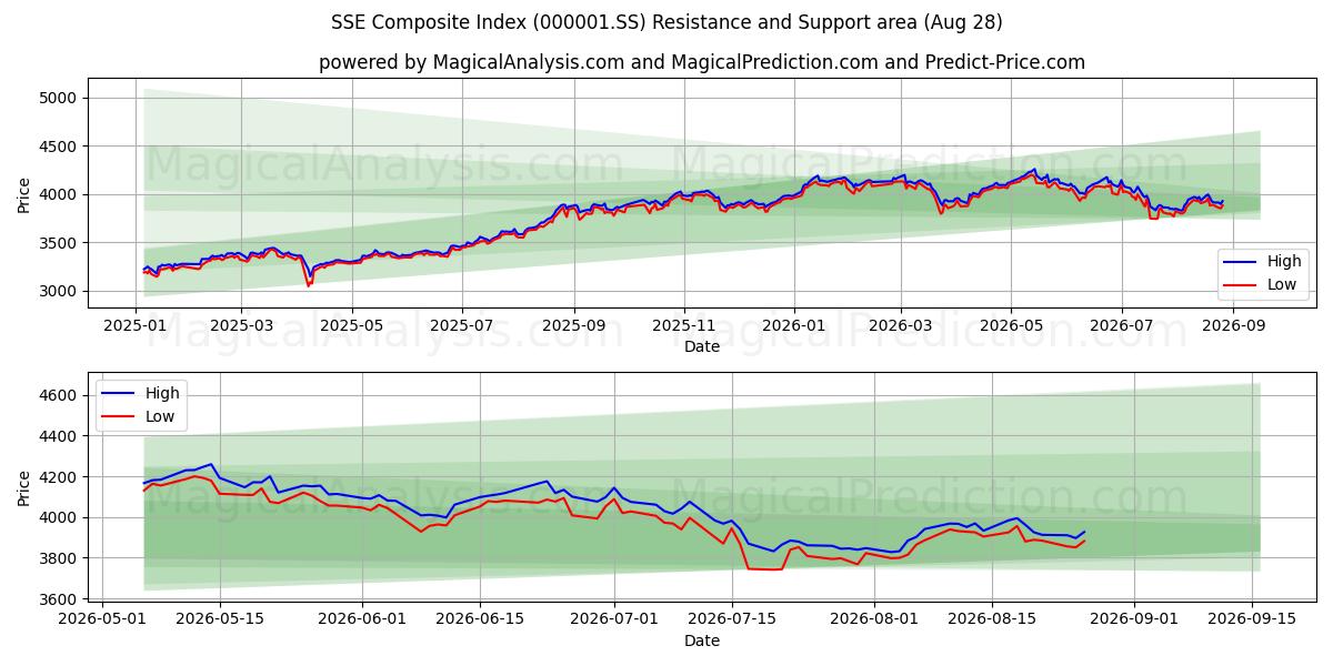 SSE Composite Index (000001.SS) Support and Resistance area (27 Aug)