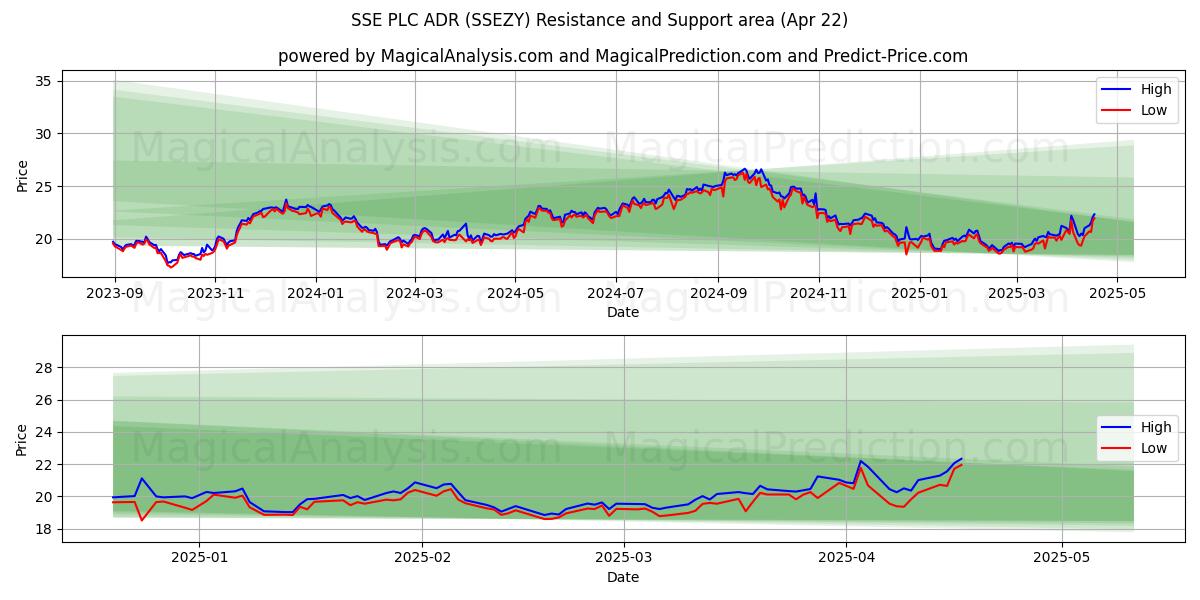  SSE PLC ADR (SSEZY) Support and Resistance area (22 Apr) 