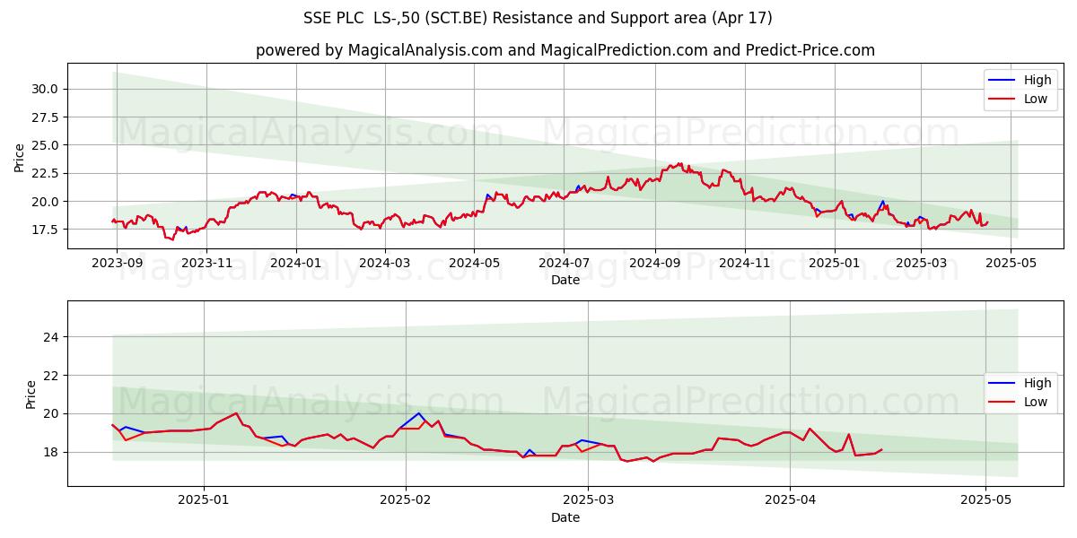  SSE PLC  LS-,50 (SCT.BE) Support and Resistance area (17 Apr) 