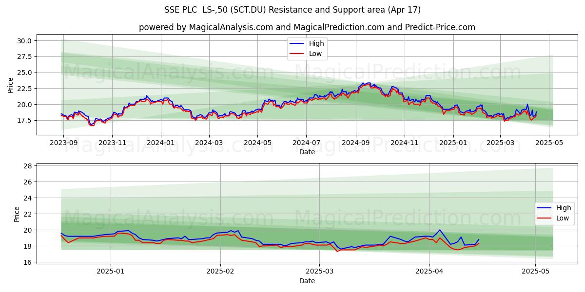  SSE PLC  LS-,50 (SCT.DU) Support and Resistance area (17 Apr) 