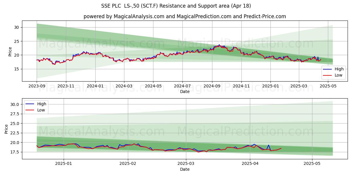  SSE PLC  LS-,50 (SCT.F) Support and Resistance area (18 Apr) 