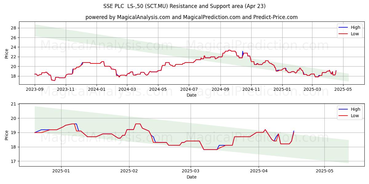  SSE PLC  LS-,50 (SCT.MU) Support and Resistance area (23 Apr) 