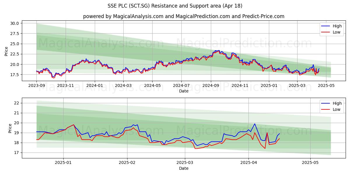 SSE PLC (SCT.SG) Support and Resistance area (18 Apr) 