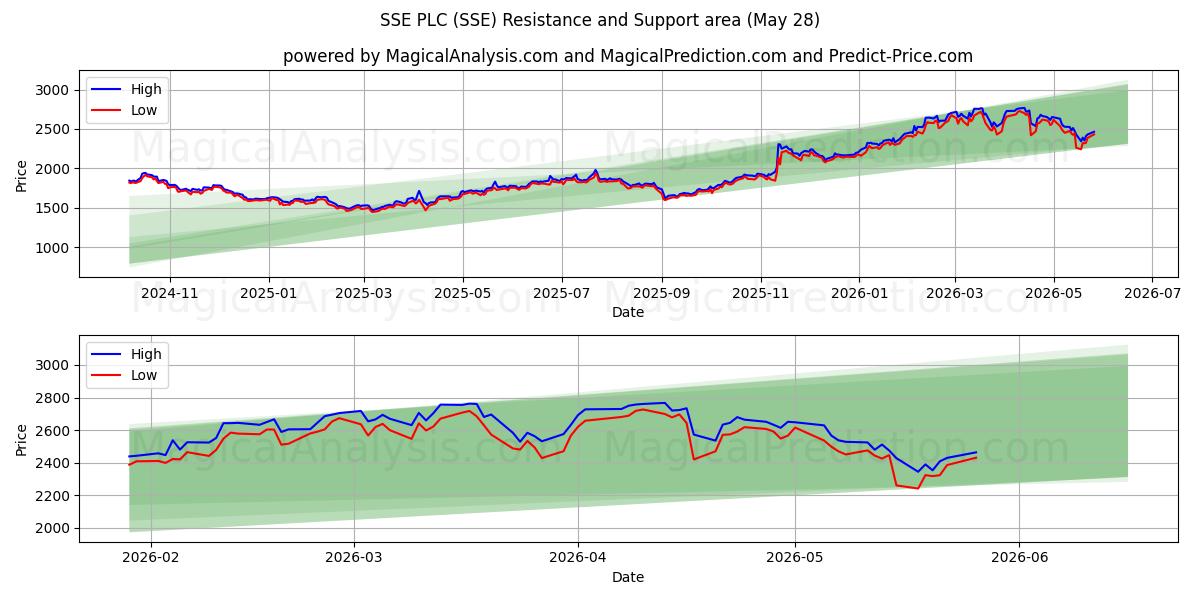  SSE PLC (SSE) Support and Resistance area (27 May) 