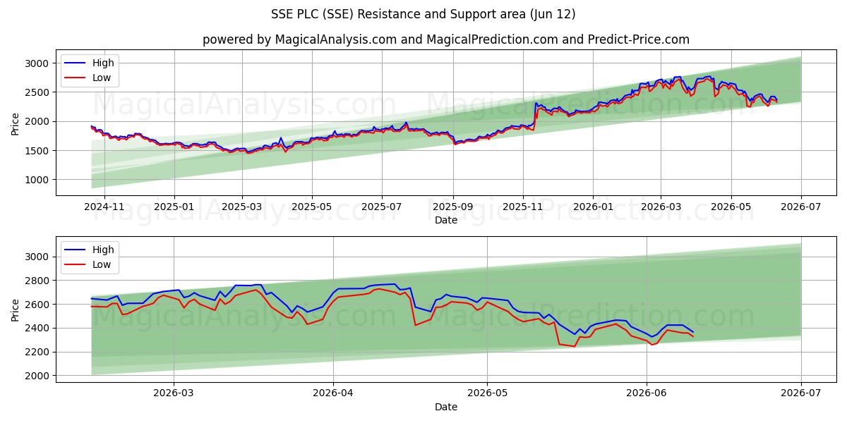  SSE PLC (SSE) Support and Resistance area (11 Jun) 