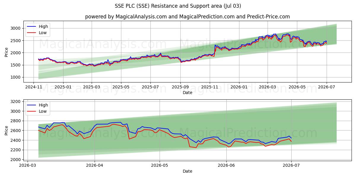  SSE PLC (SSE) Support and Resistance area (02 Jul) 