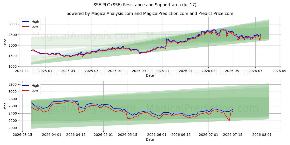  SSE PLC (SSE) Support and Resistance area (16 Jul) 