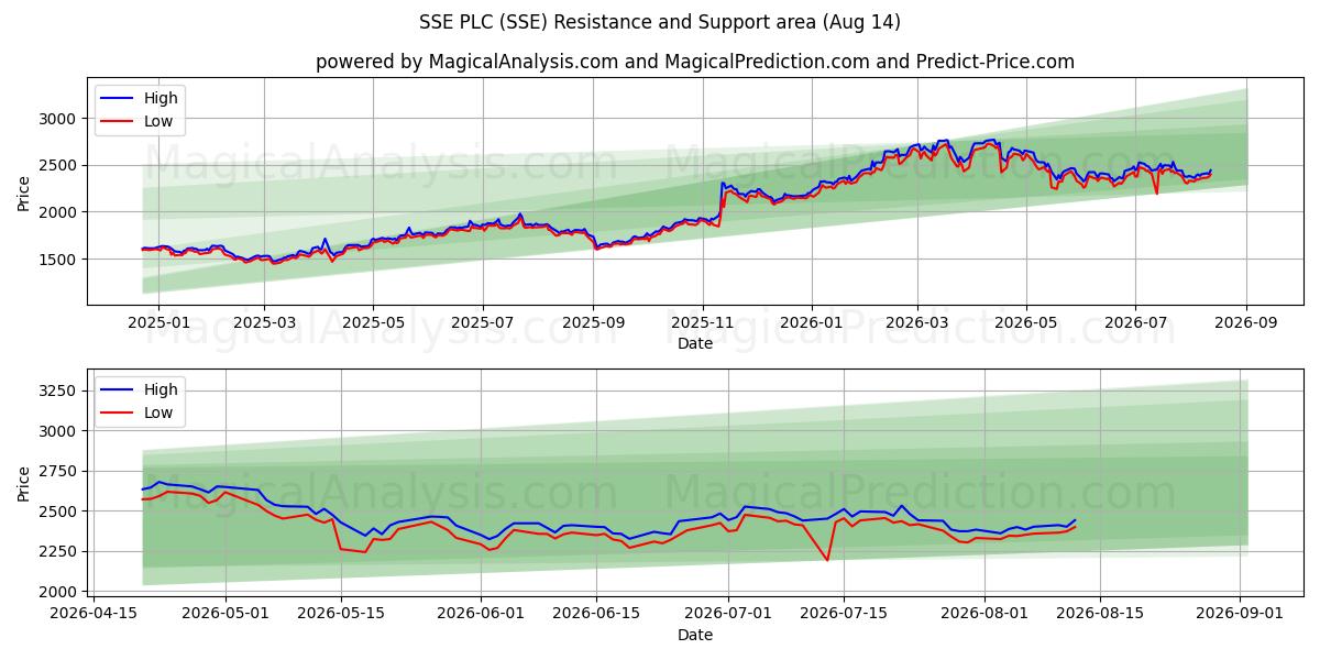  SSE PLC (SSE) Support and Resistance area (13 Aug) 