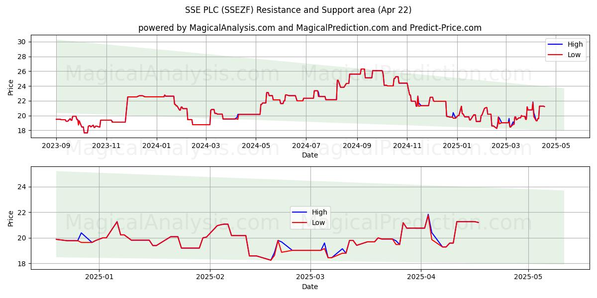  SSE PLC (SSEZF) Support and Resistance area (22 Apr) 