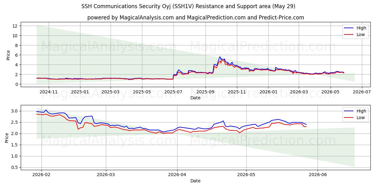  SSH Communications Security Oyj (SSH1V) Support and Resistance area (28 May) 