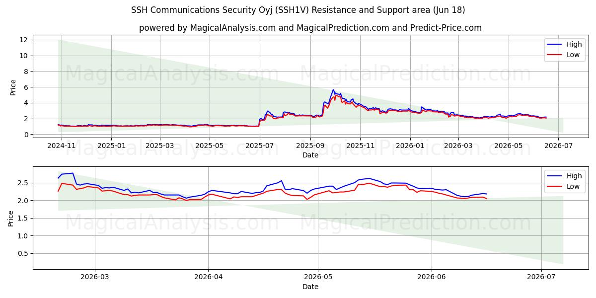  SSH Communications Security Oyj (SSH1V) Support and Resistance area (11 Jun) 