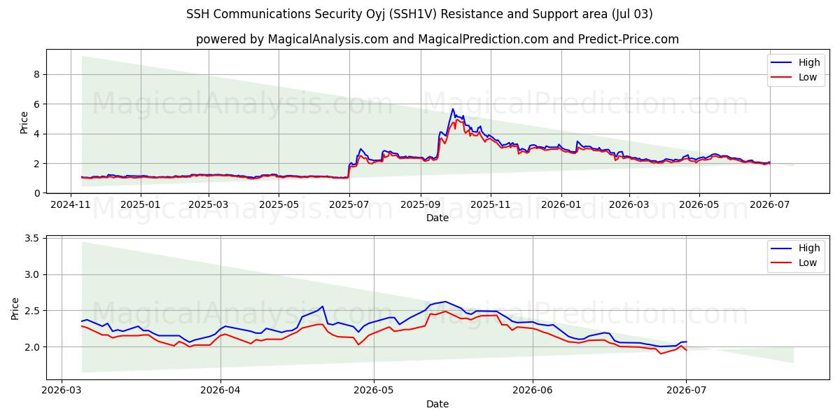  SSH Communications Security Oyj (SSH1V) Support and Resistance area (02 Jul) 
